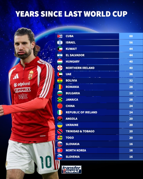 PG电子官方网站-距上次参加世界杯间隔排名：古巴88年最久，国足24年第12